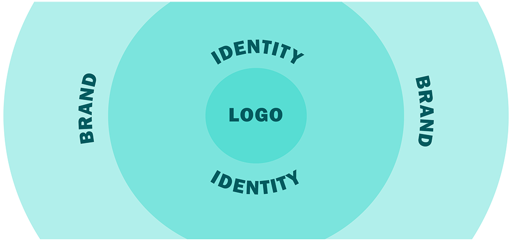 Logo/Identity infographic